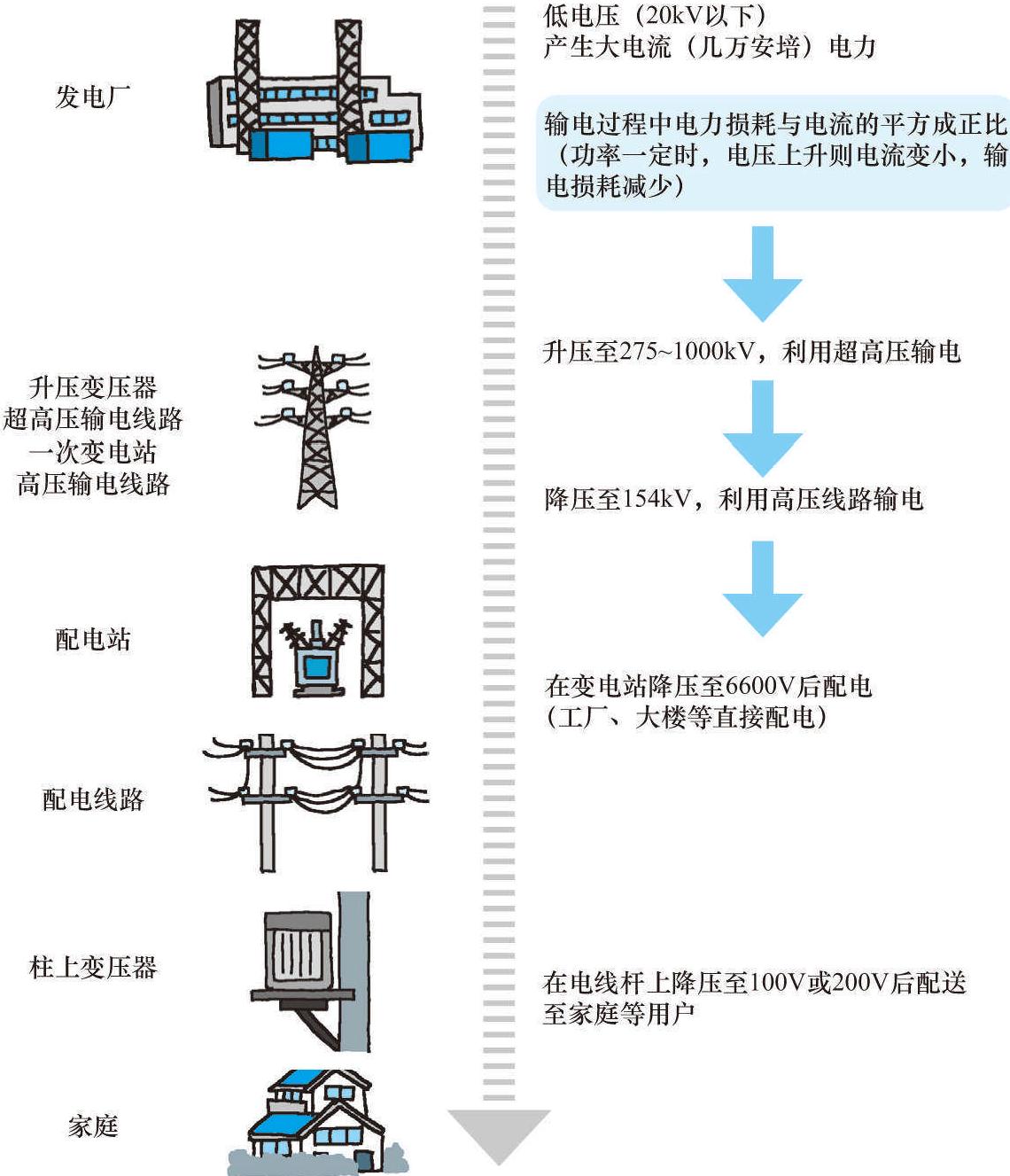 11 电力是怎么从发电厂送到家里的?